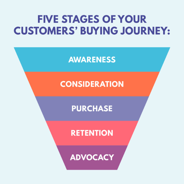 Buyer Journey for marketing tactics