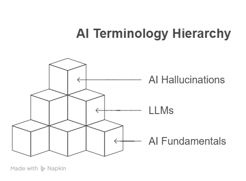 AI Terms Explained for Beginners