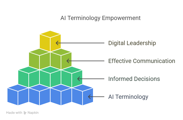 Why Understanding AI Terms Matters