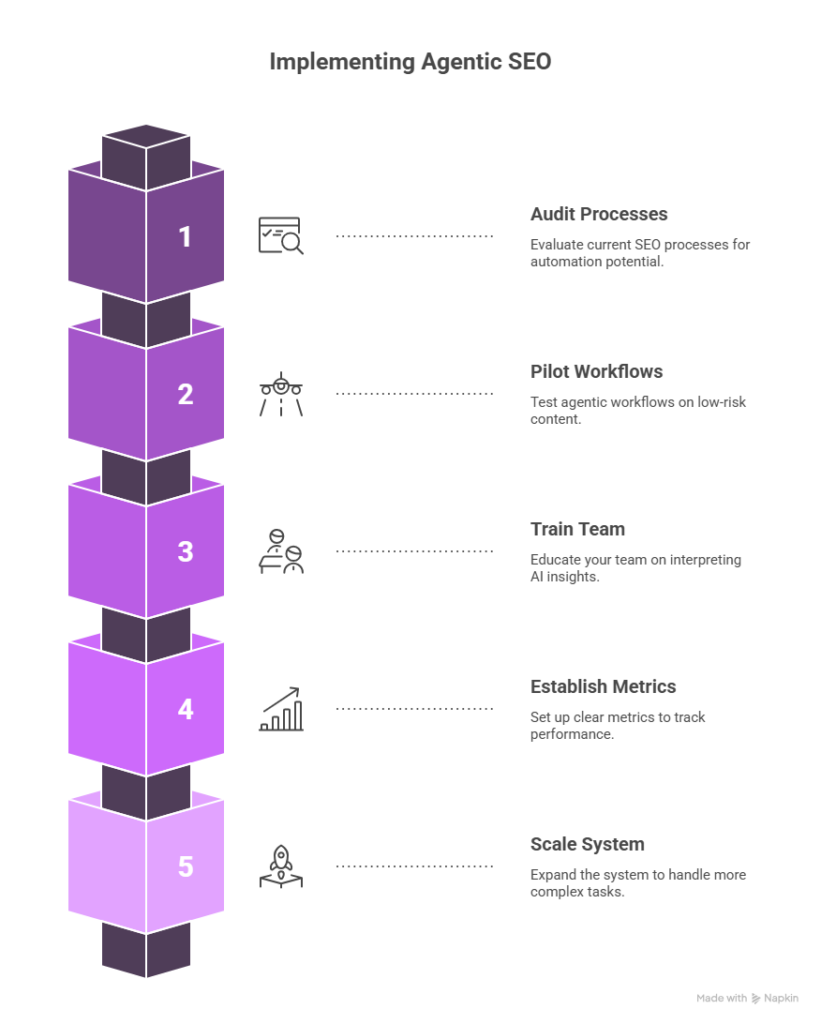 Getting Started with Agentic SEO in Your Organization