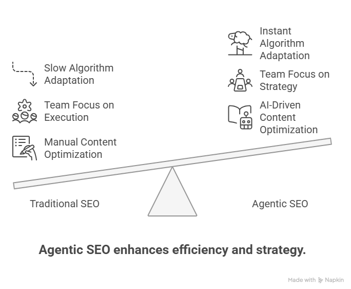 Explain Agentic SEO to Leadership