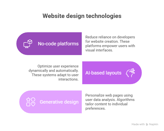How Automation is Transforming Web Design