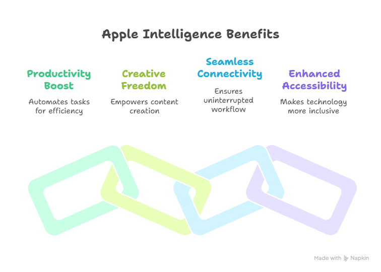 How Apple Intelligence Benefits Users