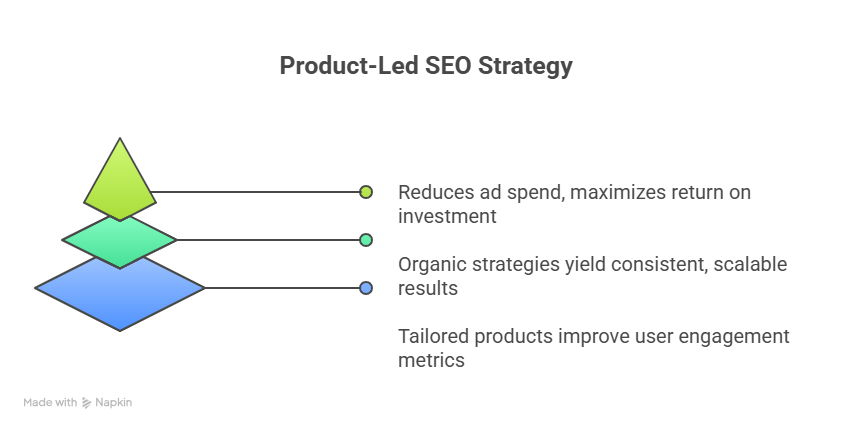 Why Product-Led SEO Drives Business Success