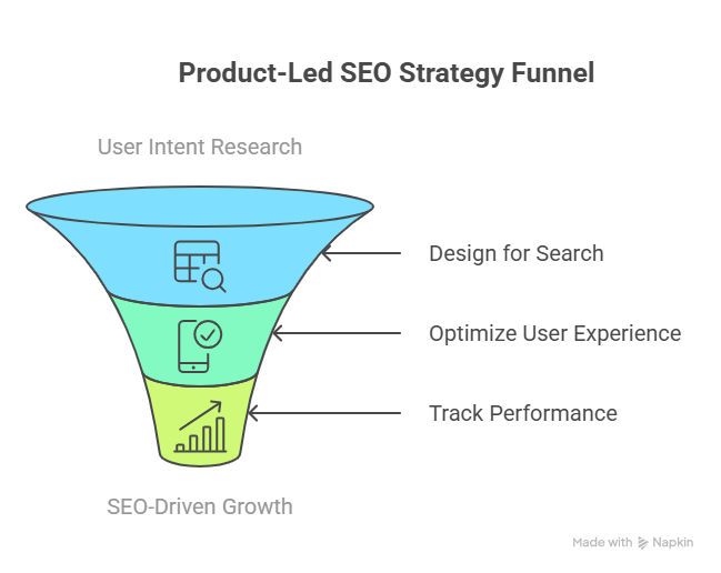 How to Implement Product-Led SEO