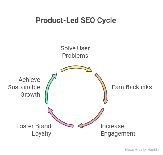 Benefits of Product-Led SEO for Long-Term Growth