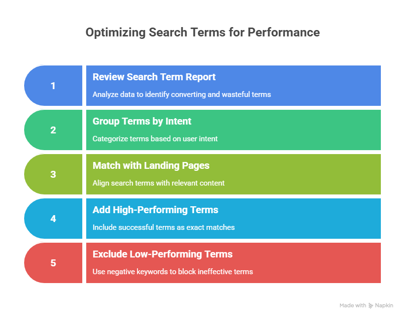 How to Optimize Search Terms for Better Performance