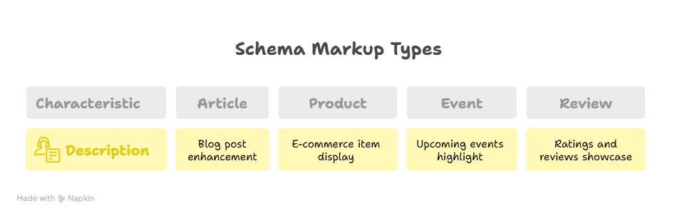 Types of Schema Markup to Use