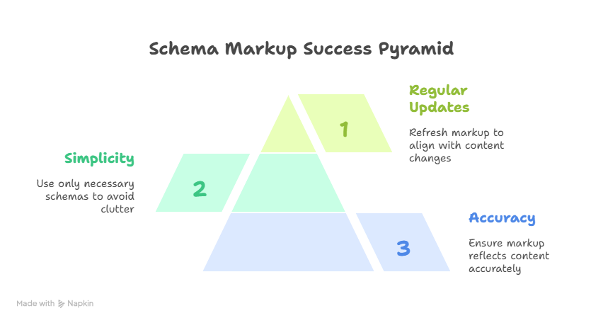 Best Practices for Schema Markup Success