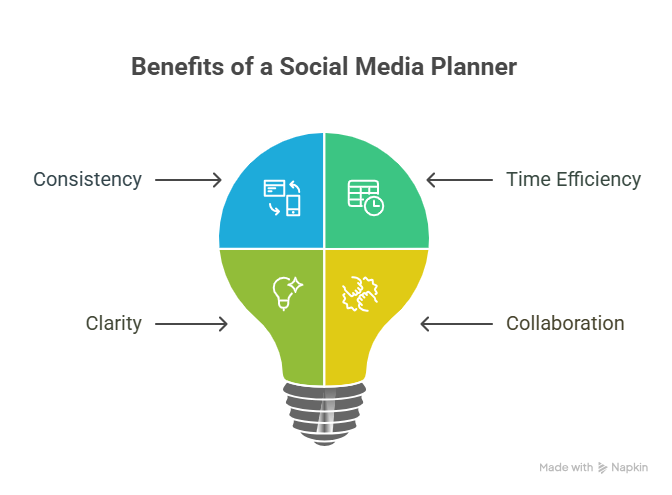 Why a Social Media Planner Template is Essential